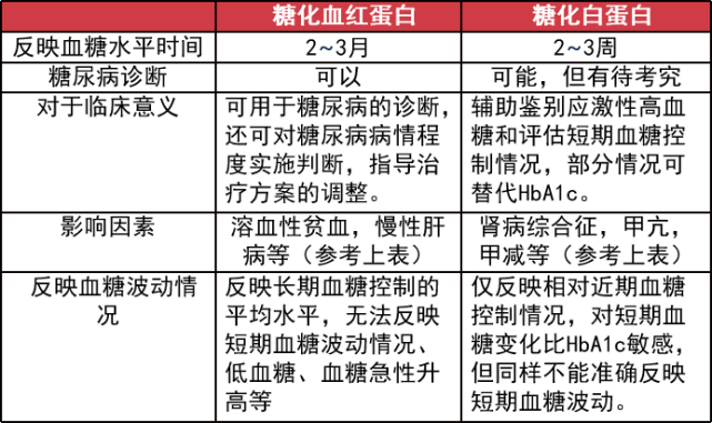 糖化血红蛋白 6=血糖控制好?别被它骗了!