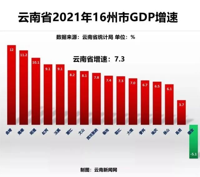 躋身1000億元行列增速第三昭通2021年gdp數據公佈