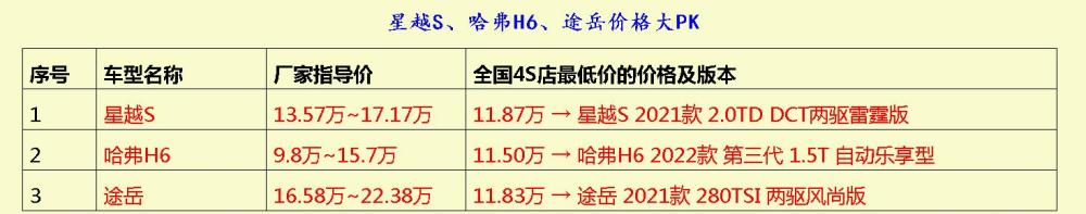 星越S、哈弗H6、途岳值得入手吗，你说了算！瑞思英孚芝麻街长颈鹿哪个好