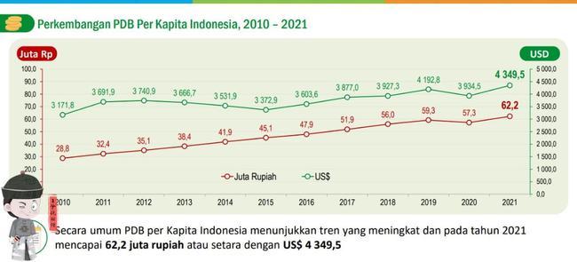 2021年印尼gdp总量为169708万亿印尼盾比浙江多比山东少