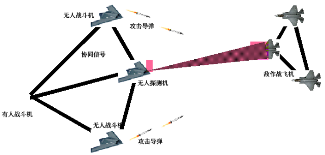 图2 有人/无人智能协同作战样式示意图有人/无人智能协同作战样式下