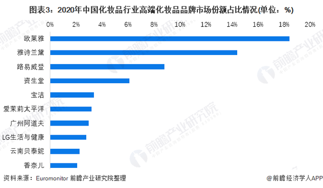 在大眾化妝品市場,寶潔佔據主要市場份額,為12.