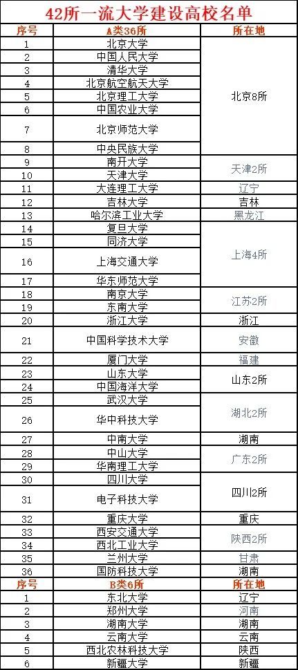重磅速看你的大学是不是双一流重点大学新一轮双一流名单近期公布