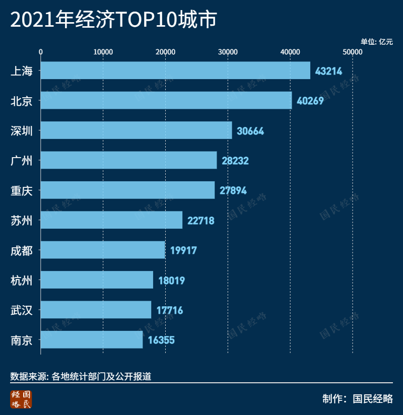 全国收入排行榜2021_2021年全国地级市财政收入10强出炉,江苏4城入围,嘉兴、潍坊逆袭