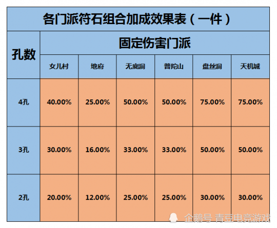 梦幻西游:固伤门派选择要注意这几点,避免成为队伍中的吊车尾