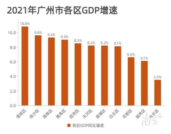 广州各区gdp_深圳、广州两市2021年各区GDP成绩!南山区超过天河区1600亿元(2)