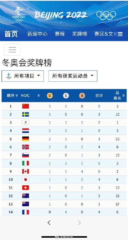 最新冬奥会金牌榜图片