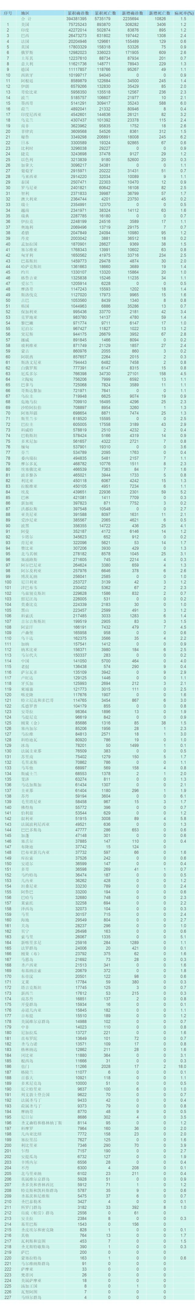 全球疫情排名 全國本土新增65 4 高7中53