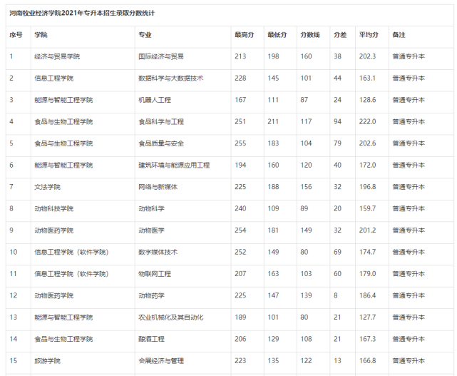 2021河南牧業經濟學院專升本錄取分數線是多少