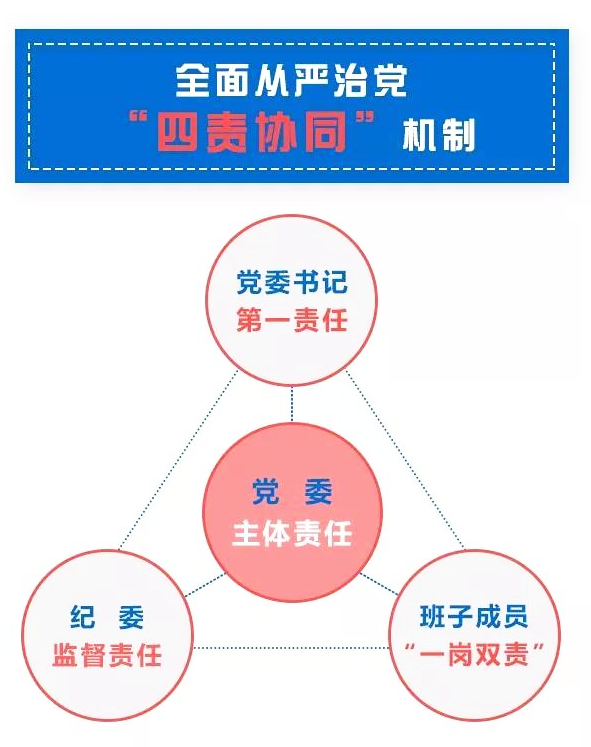 坚持严字当头深化细化全面从严治党四责协同机制