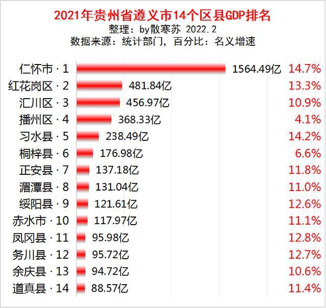 贵州六盘水各区县gdp_贵州省各地市2021年GDP排名出炉:遵义市增速最快,安顺垫底