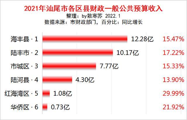 广东汕尾市各区县2021年地方财政收入出炉海丰县最多红海湾区增速最快