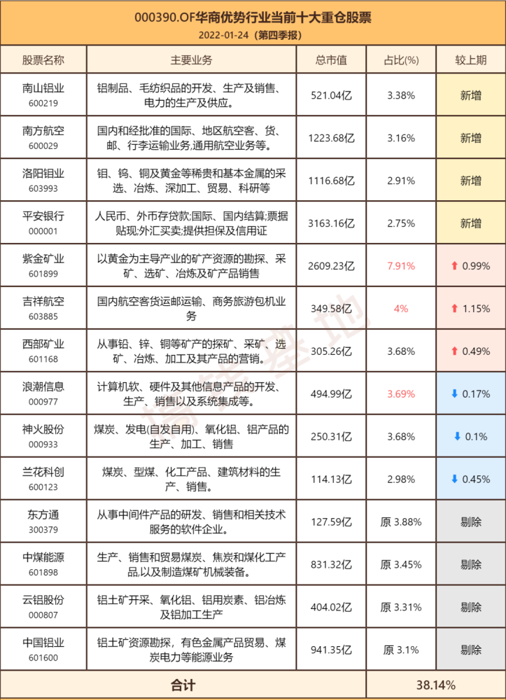 华商优势行业000390基金减仓煤炭调仓之后收益要好起来了