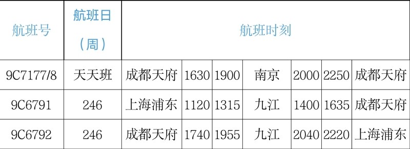 飞九江不用中转了 成都下月新开通直飞九江航线 腾讯新闻