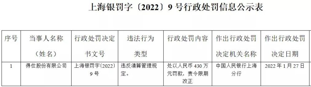 行政處罰決定書(上海銀罰字〔2022〕9號)顯示,得仕股份有限公司因存在