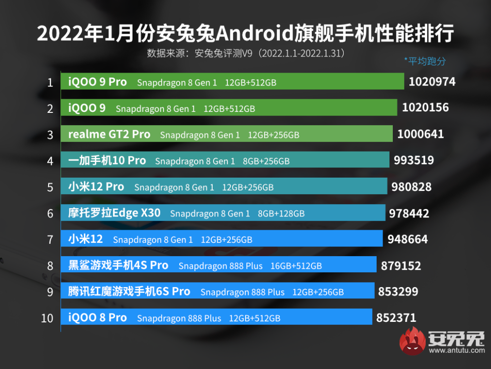 手机安兔兔排行榜最新_最新安卓手机性能排行榜公布,都是骁龙8Gen1,跑分相差7万多