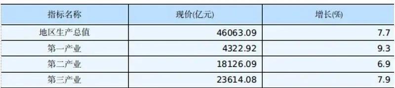 郴州gdp_湖南各大城市GDP排名,第一名超13000亿,最后一名仅有500多亿