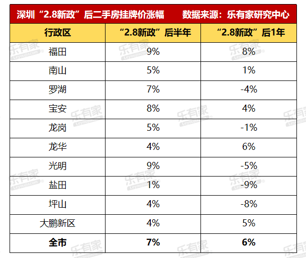 深圳二手房指导价一周年二手成交暴跌57近半房源指导价成交