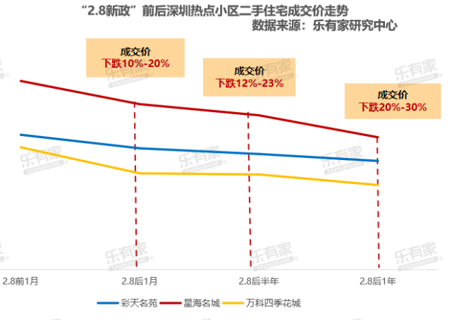 深圳二手房指导价一周年:利空出尽