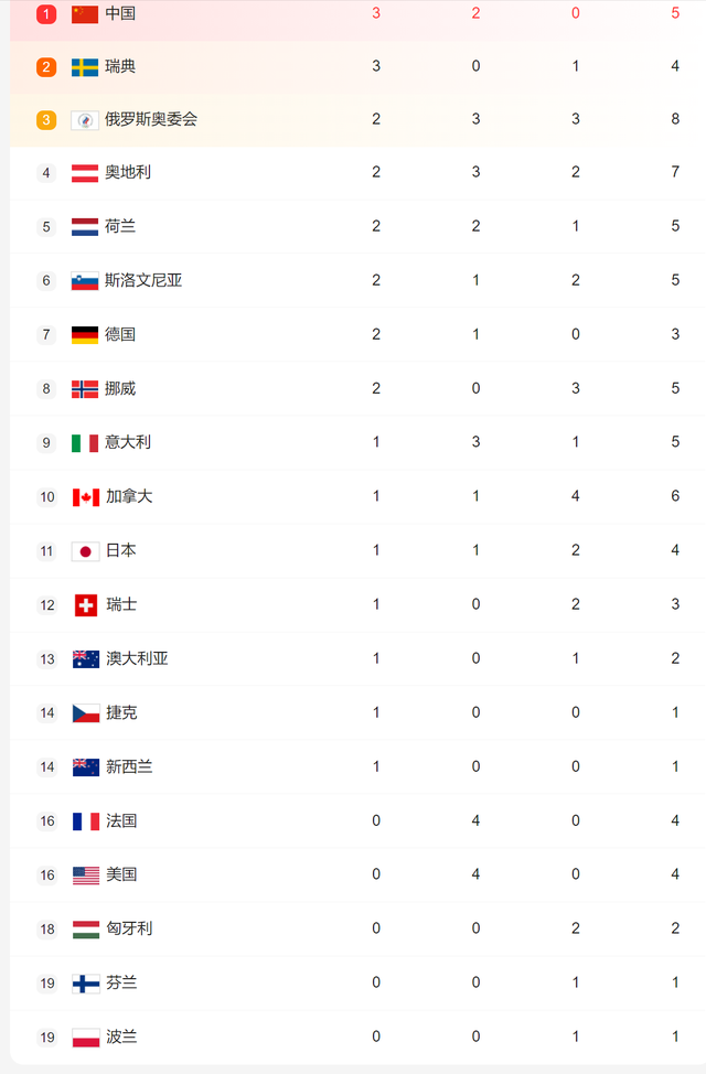 冬奥会最新奖牌榜中国3金2银第一韩国队至今奖牌0收获