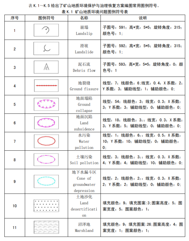 矿山地质环境保护与治理恢复方案编图常用图例符号