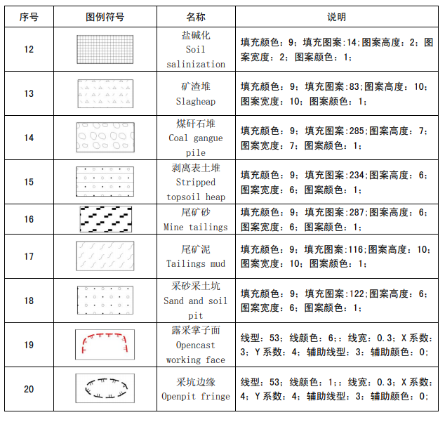 矿山地质环境保护与治理恢复方案编图常用图例符号