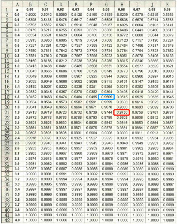 如何查t分佈臨界值表