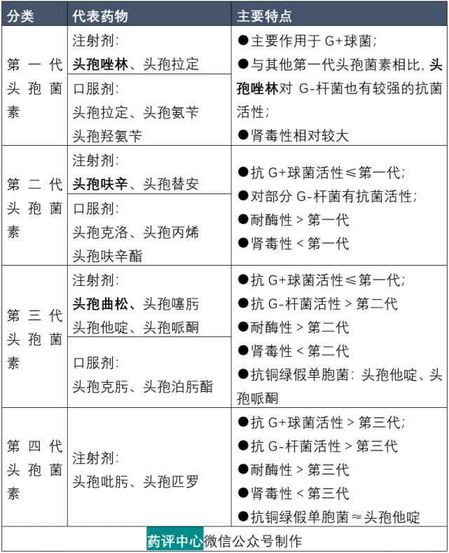 表1 第一代至第四代头孢菌素的代表药物及其特点属第一代头孢菌素,若