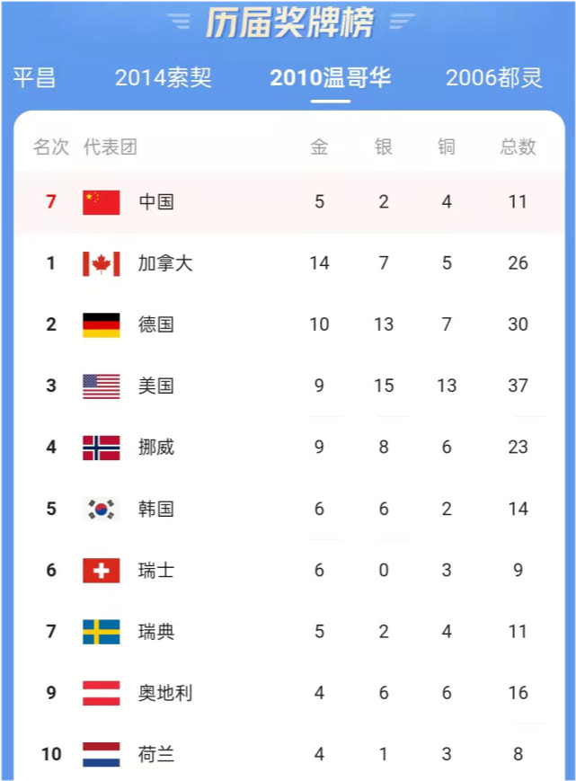 冬奥会奖牌榜中国1金1银暂列第7俄罗斯6枚奖牌位列第二