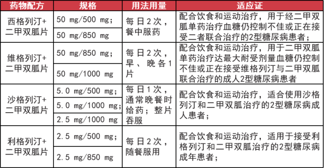 4dpp-4i/二甲雙胍固定劑量複方製劑(fdc)和等劑量 dpp-4i,二甲雙胍