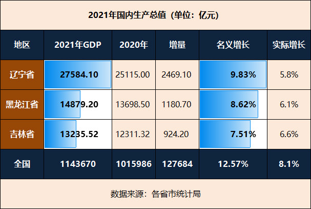 黑龙江各市gdp_黑龙江省26个县(市)GDP超百亿(2)