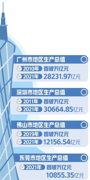 深圳gdp超广州_深圳、广州两市2021年各区GDP成绩!南山区超过天河区1600亿元(2)