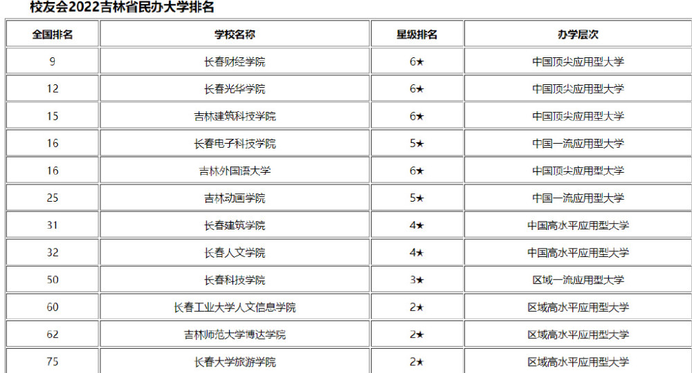 吉林省民辦大學中長春大學旅遊學院為啥墊底