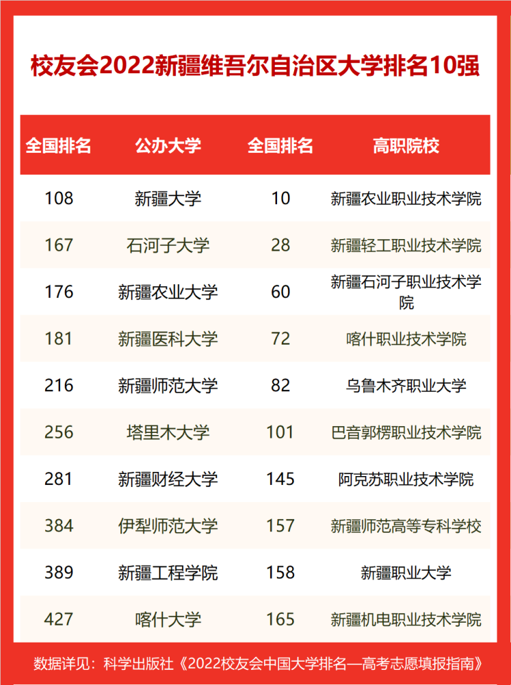 2022校友會新疆維吾爾自治區大學排名新疆大學第一新疆農業大學第三