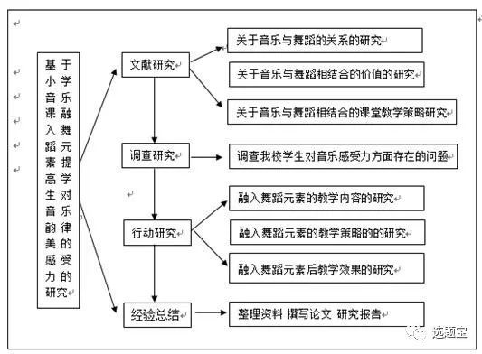 笔者提供一些思路(一)课题研究思路要烂熟于心我为什么要研究这个课题