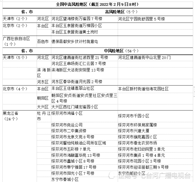 全國中高風險地區詳情如下:2月8日,遼寧省葫蘆島市綏中縣報告確診病例