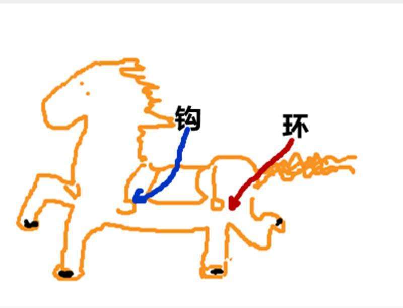 装备的名字,比如你知道马鞍,可你知道马鞍上有放置长枪的得胜钩吗?