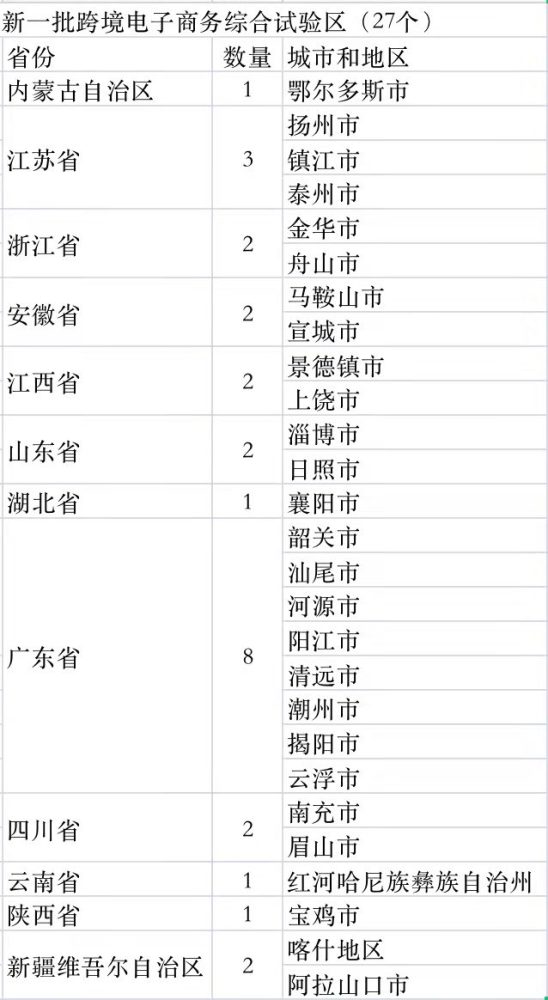 跨境电商综合试验区再扩容27个！广东又拿了个“全国第一”励步英语沈阳