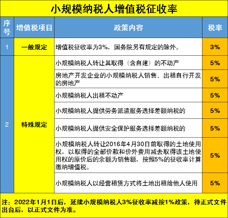 一图详解小规模纳税人和一般纳税人增值税税率表