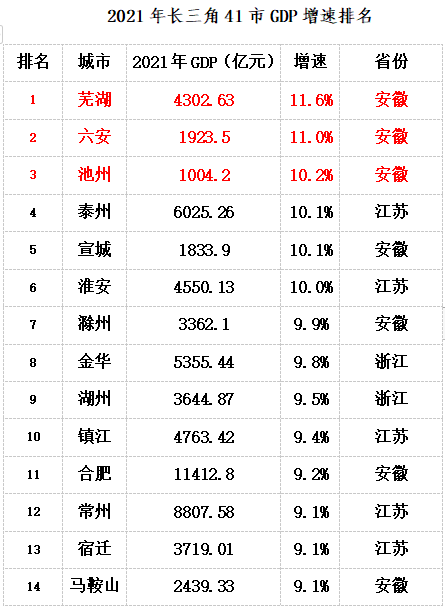 常州gdp_2021年常州市各区GDP排行榜(2)
