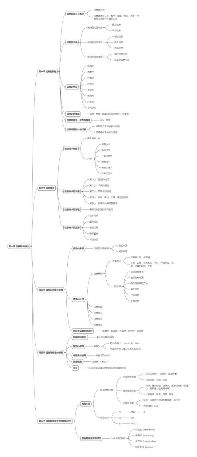 信息技術思維導圖第一篇信息技術理論篇