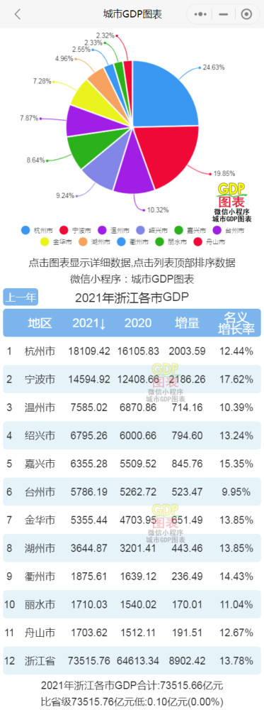 绍兴的gdp排名_2021年浙江各大城市GDP排名,金华增速第一,杭州高居榜首