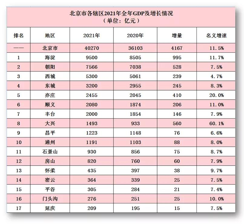 北京各區gdp最新排名出爐來看看亦莊排第幾