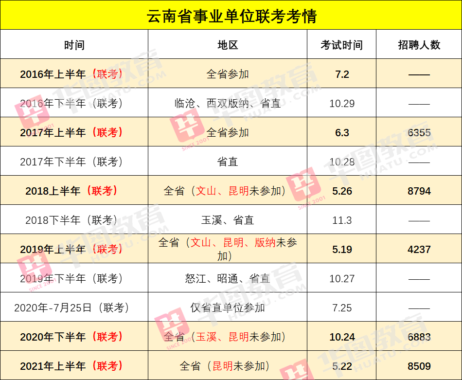 云南省事业单位招聘网_招1351人全部有编制!云南最新一批事业单位招聘来了(2)