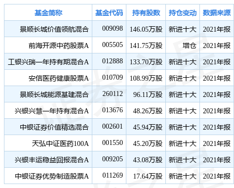 华润三九跌1001基金景顺长城价值领航混合重仓该股