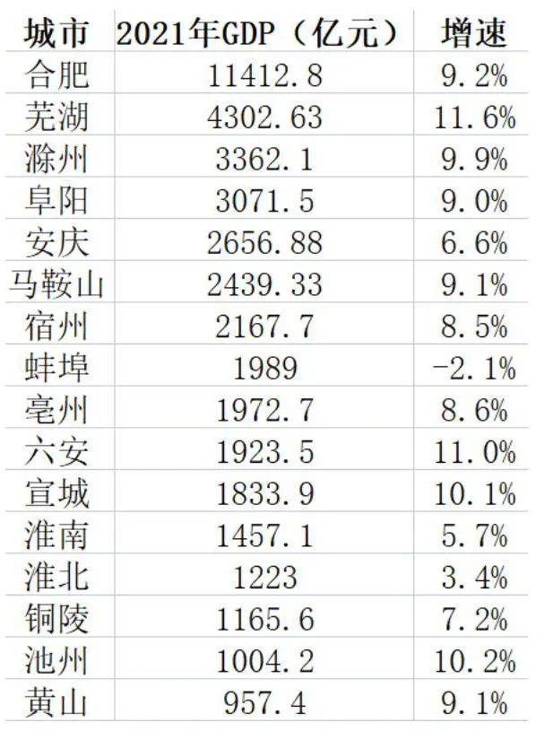 阜阳市GDP_安徽各市GDP:阜阳3071.5亿元,芜湖、六安、铜陵高增长