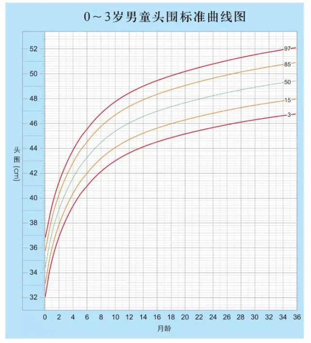 头围曲线图来判断,宝宝头围测量值在97百分位和3百分位之间都是正常的