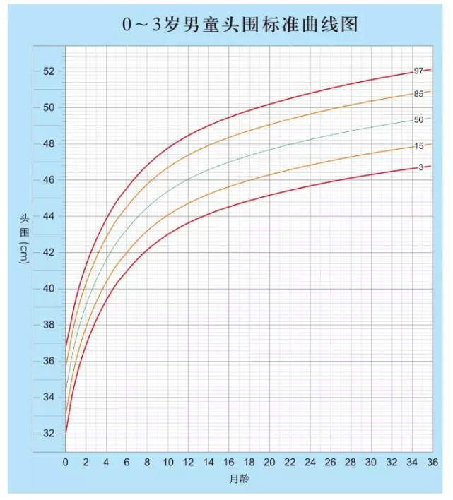 妈妈们也可以根据这个宝宝头围曲线图来判断,宝宝头围测量值在97百分