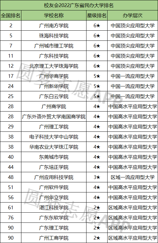 廣東各大學排名2022最新排名廣東省大學排名一覽表2022