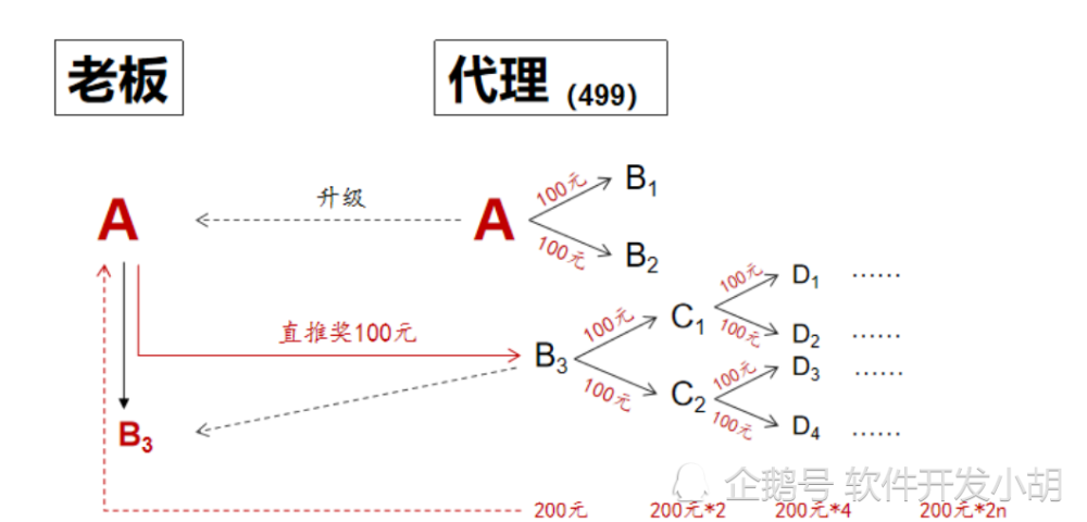 5,營銷推廣機制:每一個批發商上任,都要為自己的上級留下2位種子用戶.